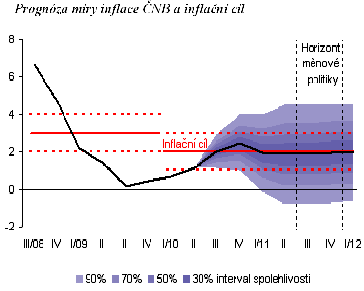 Prognóza míry inflace ČNB a inflační cíl