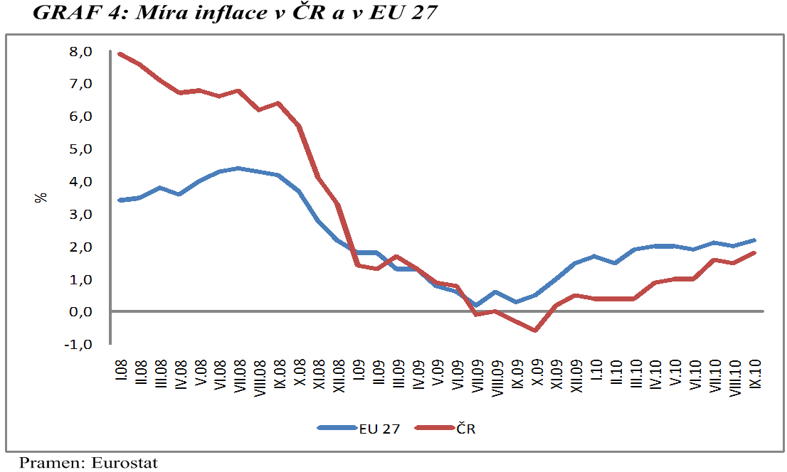 vývoj srovnatelné míry inflace v České republice v Evropské unii 